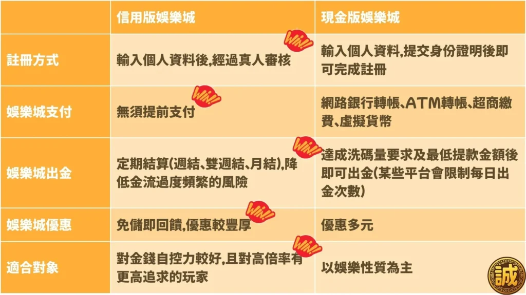 誠運坊信用版結算